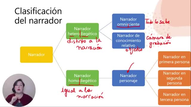 TEXTO NARRATIVO - El narrador y los personajes