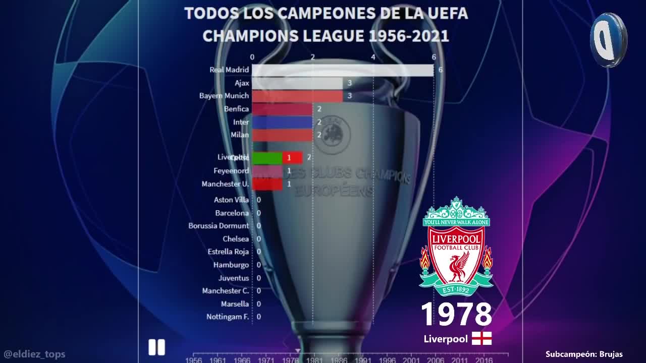 Winners of the UEFA Champions League 1965-2021