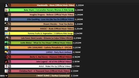 top 15 most viewed video ON rumble