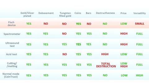 Methods of verification gold and silver coins bars