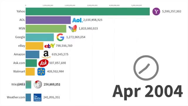 Most Popular Websites 1996 - 2019