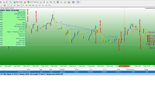 Forex Robot Ideal Scalper Expert Advisor