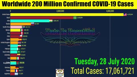 Worldwide 200 Million Confirmed COVID 19