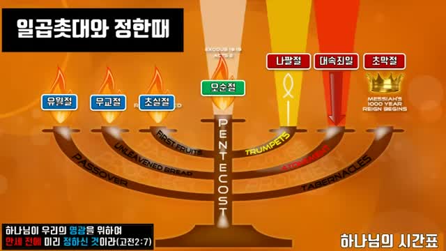 [펌] [영원한복음] [2022타임라인] 7촛대와 7절기 -최 호영 목사-