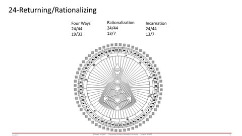 Gate 24 - Incarnation Cross - Four ways rationalization & incarnation