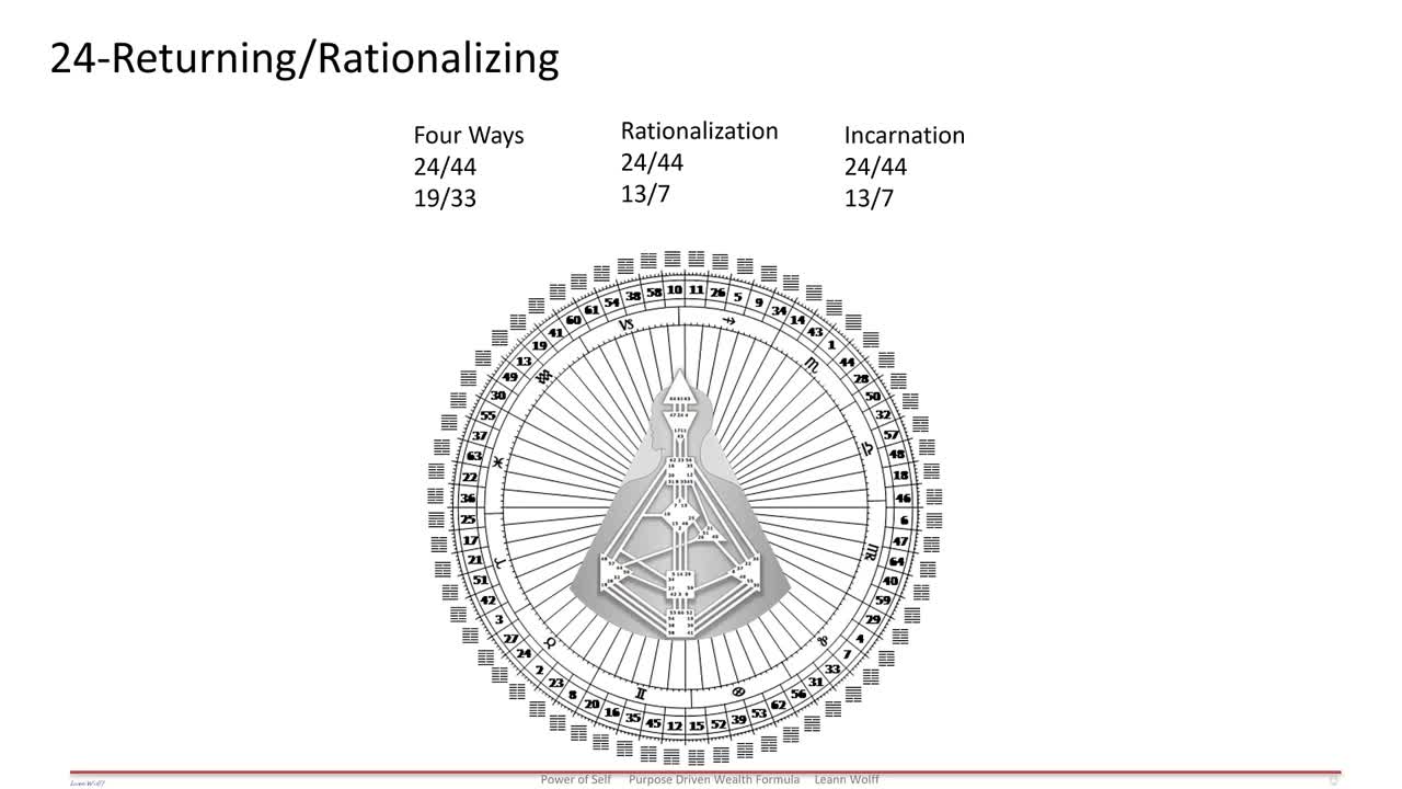 Gate 24 - Incarnation Cross - Four ways rationalization & incarnation