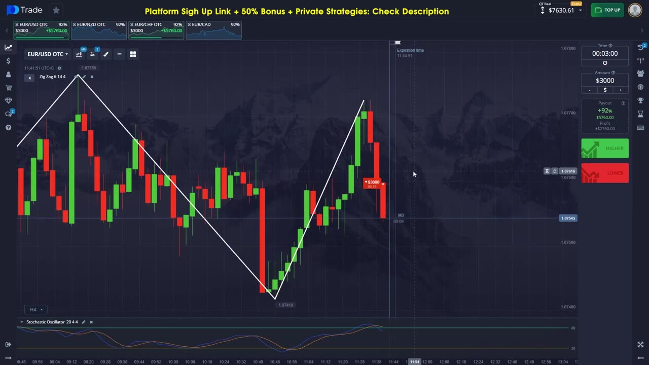 MAKE MONEY TRADING FOREX USING ZIG ZAG AND STOCHASTIC OSCILLATOR STRATEGY LIVE TRADING RESULTS