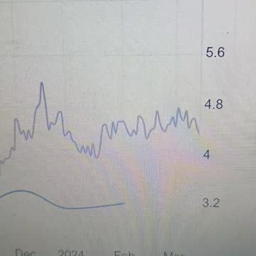This year inflation going up in US