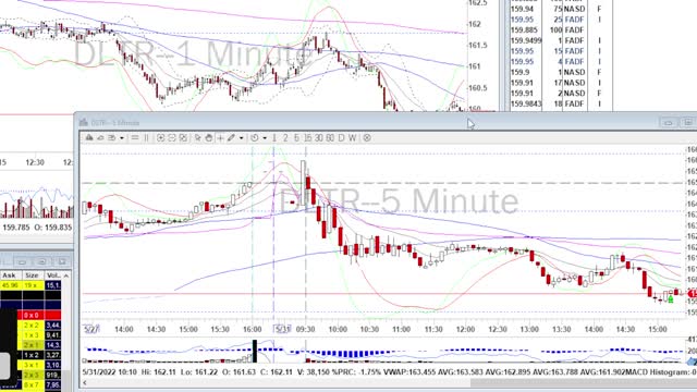 Day Trade Recap - 5.31.22 $JD $DDOG $DLTR $AMD