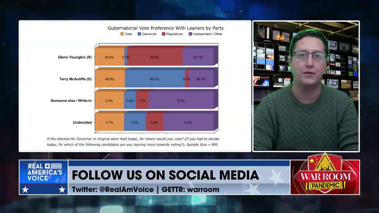 Majority Of Independents Who Voted For Biden Will Vote For Youngkin