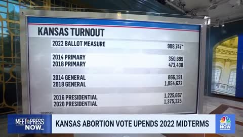 Midterm Landscape Changed ‘Seismically’ With Kansas’ Abortion Vote