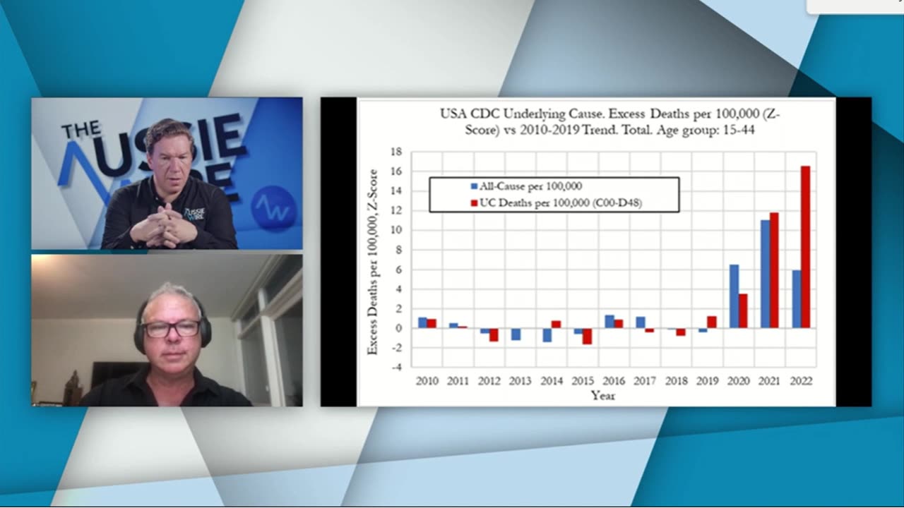 Stark Rise in Cancer Amongst 15 to 44 Year Olds: Dr Paul Oosterhuis, The Aussie Wire