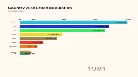 Country Wise Urban Population In The World