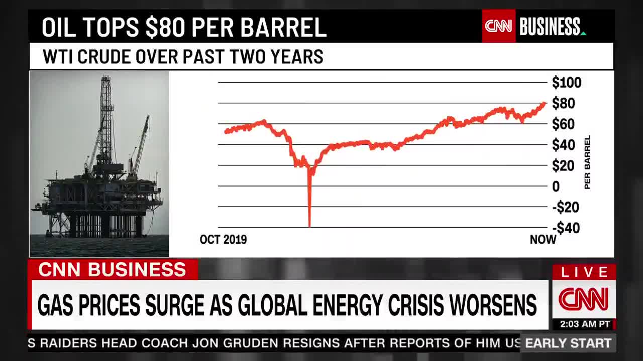 CNN: "The national average for a gallon of gas hit a fresh 7-year high on Monday."