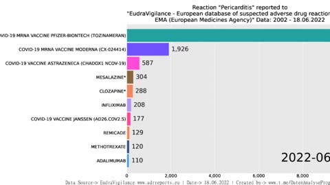 Evolution graphique des péricardites sur Eudravigilance de 2003 à aujourd'hui.