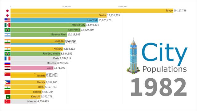 World's Largest Cities by Population 1950 - 2035