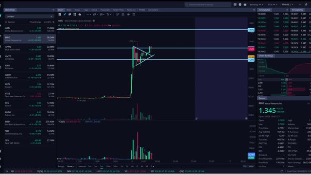 BBIG triangle break and fail forming H&S