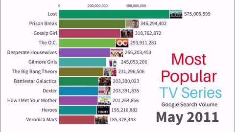 Most Popular TV Series _ 2004-2022 based on Google Trends Search Volume