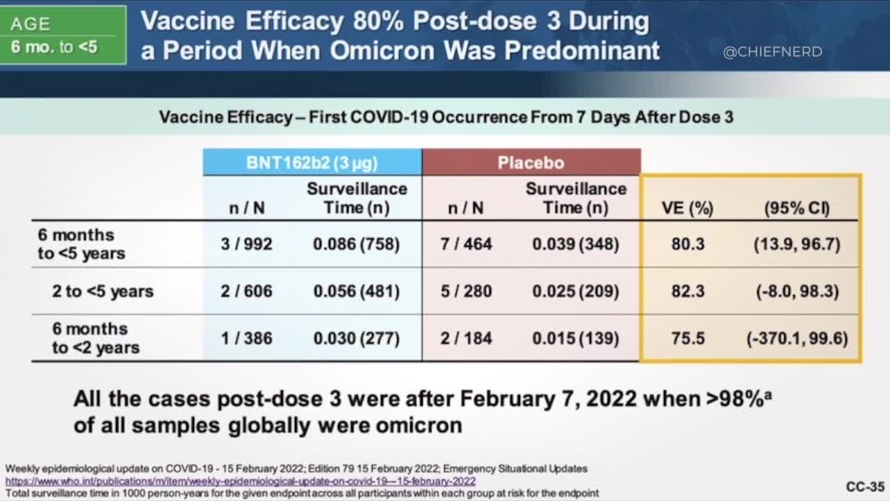 Dr. Clare Craig Shows Pfizer's Terrible Efficacy Data for Young Children