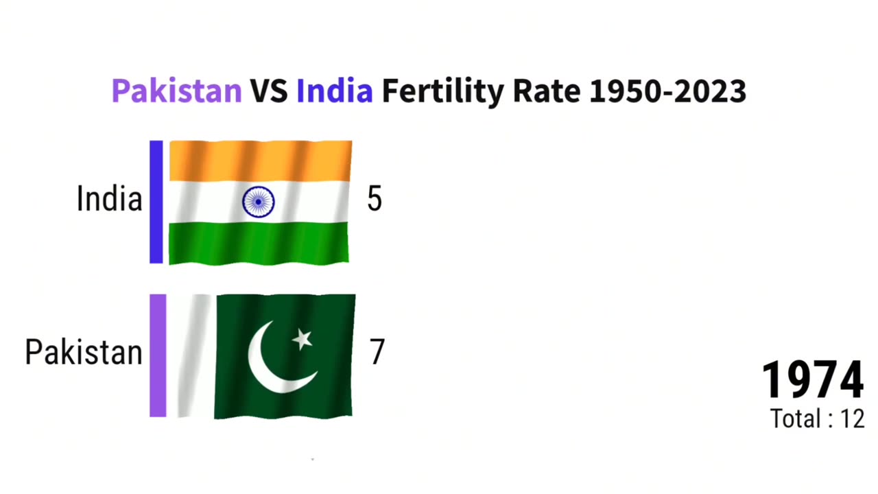 Pakistan VS India Fertility Rate 1950 2023 | ZAHID IQBAL LLC