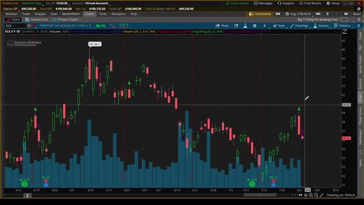 Roger Scott - Pattern Trading - Selecting & Trading - Fri 29 July 2022