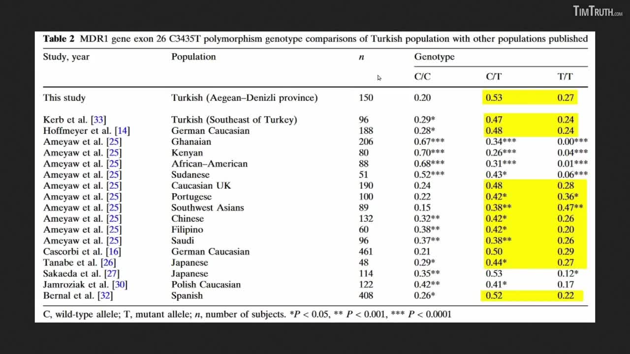 Ivermectin Toxicity: P-glycoprotein Deficiency (Genetic Or Drug Induced) & Much Worse Ivm Poisoning