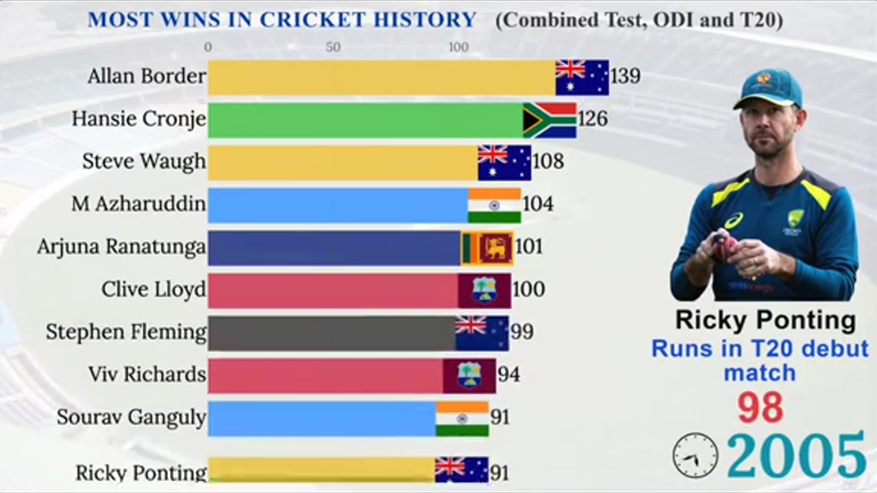 Top 10 Captains With Most Wins in Cricket History