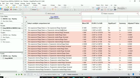ANOVA 2 vias - GraphPad8