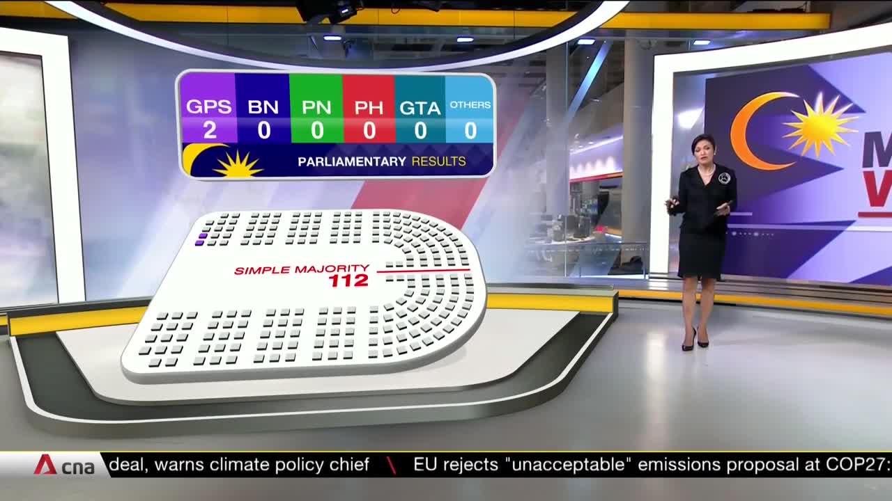 First results in Malaysia's GE15: GPS wins seat in Igan, Sarawak