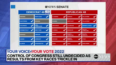 Control of the House and Senate set to come down to a few key races