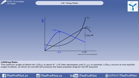 Principles of flight Lesson 5 - Lift - Lift _ Drag Ratio