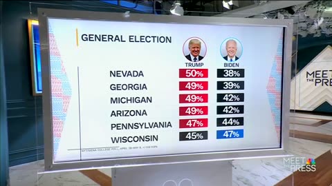 NBC: "Despite it all ... Biden continues to trail former President Trump"