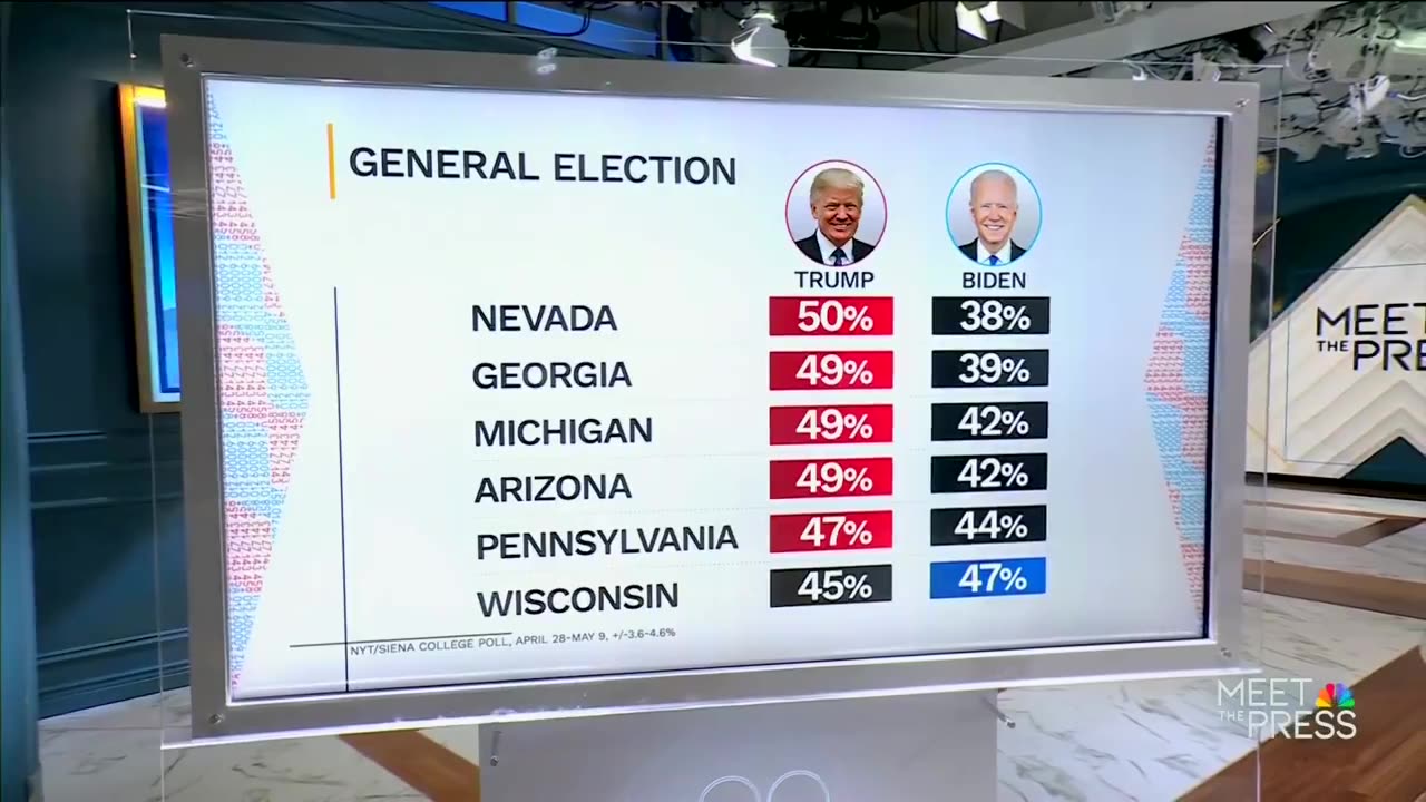 NBC: "Despite it all ... Biden continues to trail former President Trump"