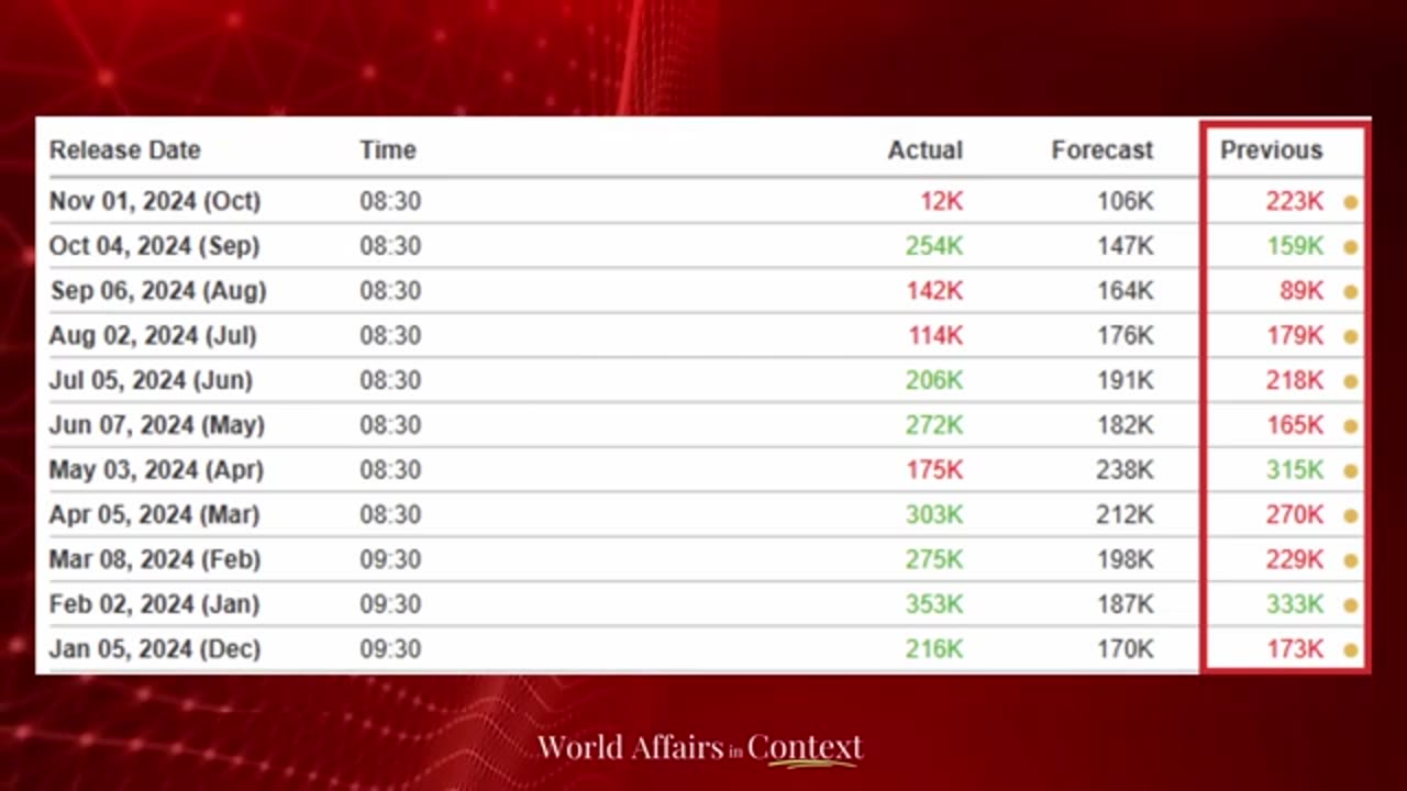 🚨US Jobs Report Shock: -112,000 Revision to Prior Months as US Labor Market Halts in October