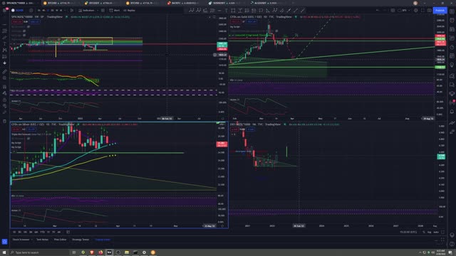 Market Analysis 3/28/2022 Up Up and Away!