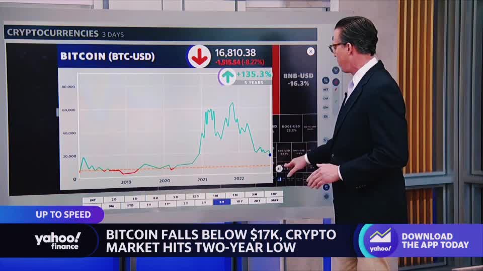 Crypto sell-off extends as bitcoin falls below $17,000