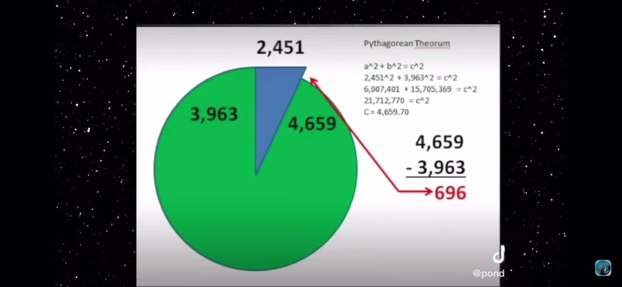 Pythagorean Theorem proves we don’t live on a spinning ball