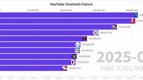 Youtube Most Famous Channels Future Predictions