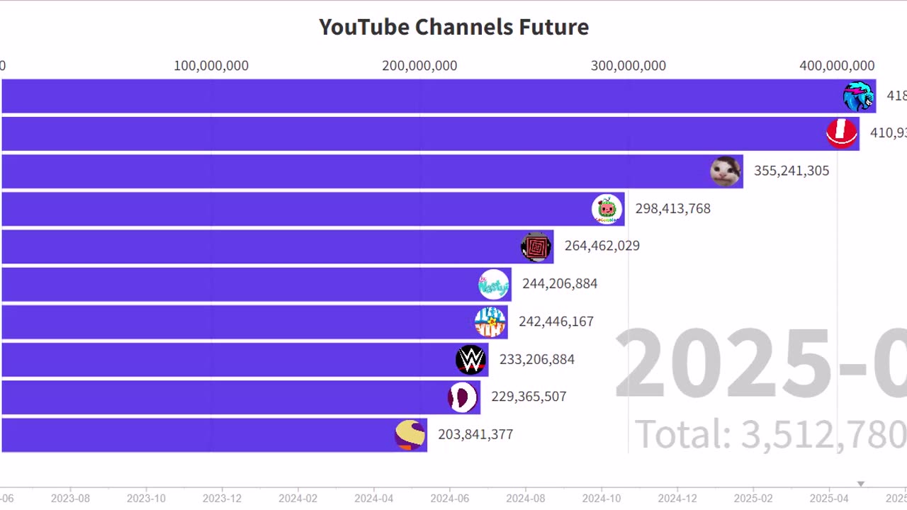 Youtube Most Famous Channels Future Predictions