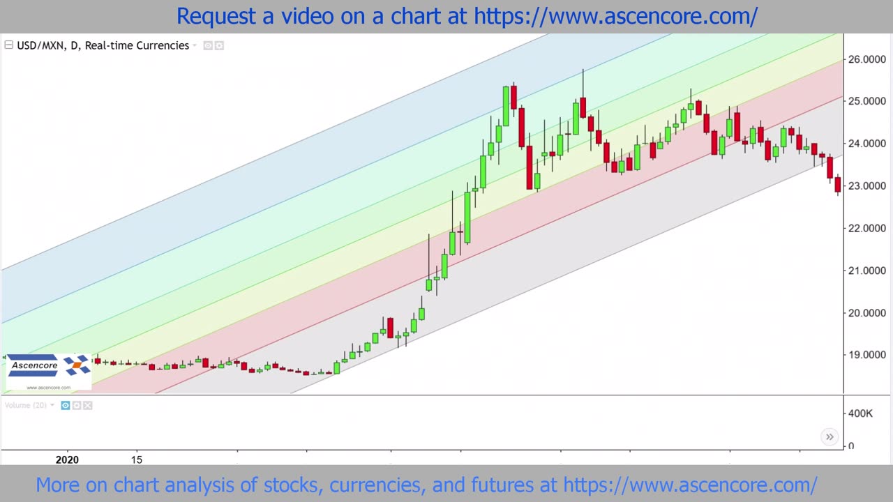 US Dollar To Mexican Peso (USDMXN) Chart Analysis Fibonacci Channel Practice Example