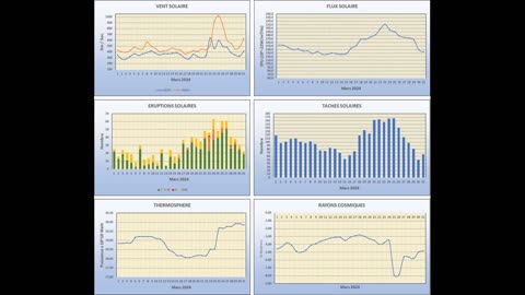 Activité solaire mars 2024