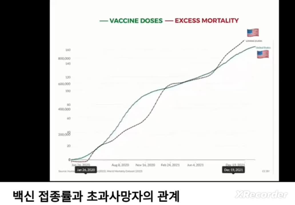 접종률과 사망률은 정비례