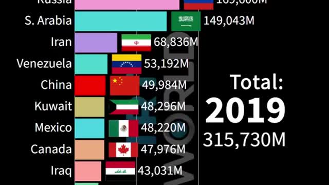 Top 12 countries with highest oil production, from 1900 to 2019