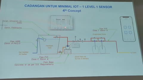 6.5 Pengenalan Sistem IOT (Internet Of Things) @ Pertanian Kalumpang, 23 Okt 2024