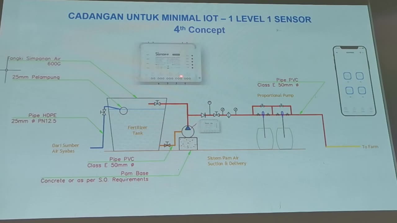 6.5 Pengenalan Sistem IOT (Internet Of Things) @ Pertanian Kalumpang, 23 Okt 2024
