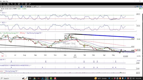 Sector Rotation and New Best Bets for Thursday