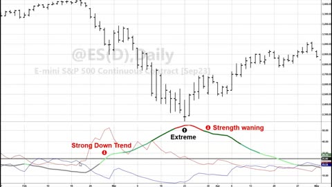 Trading indicators - ADX