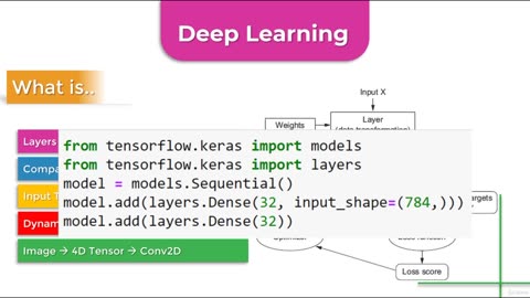 Python Full Course - Chapter 14 - 2. Anatomy of Neural Network in Artificial intelligence