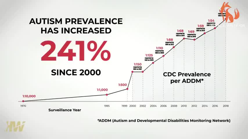 This Is a Pandemic - For boys alone, the autism rate could be as high as 1 in 18