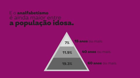 As taxas de analfabetismo ainda são altas no Brasil?